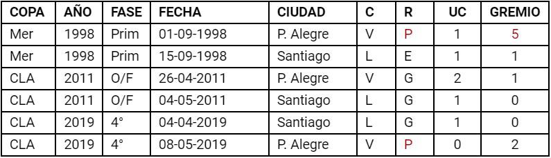 UC vs Gremio. Tabla DonDato