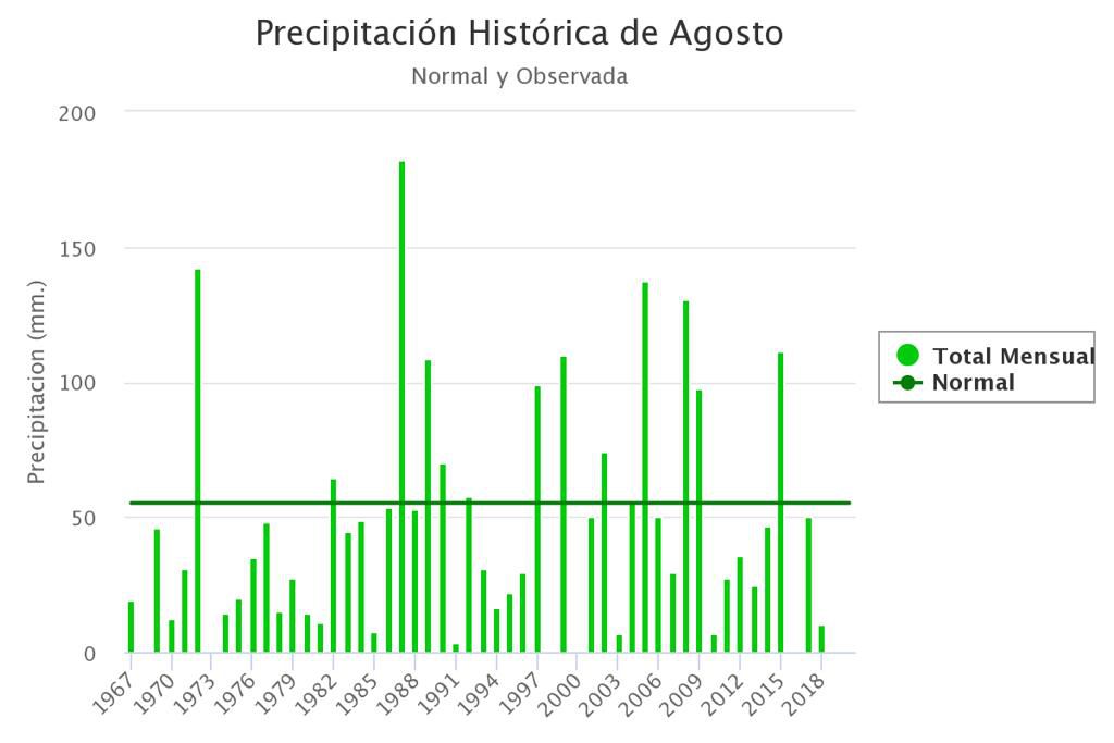 lluvias agosto