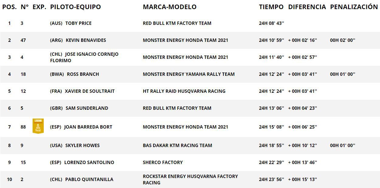 Clasificación Motos, general sexta etapa