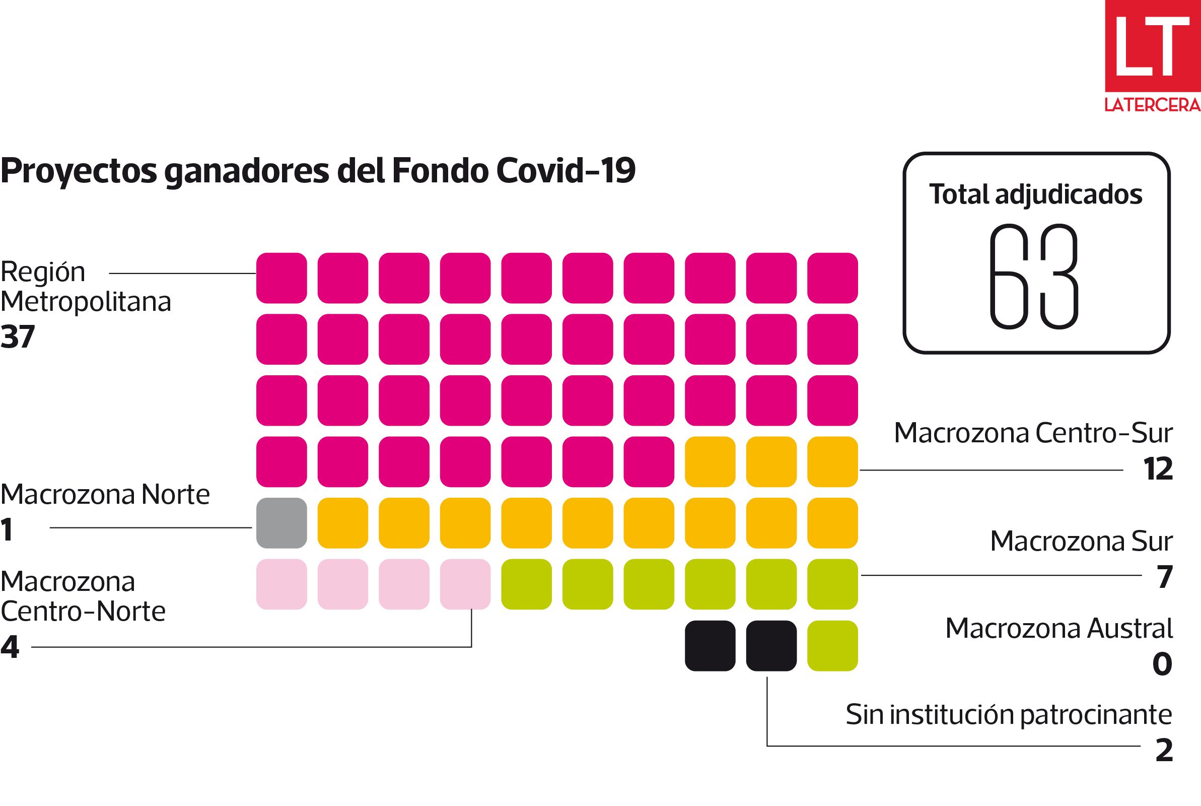 infografía proyectos Covid ciencia