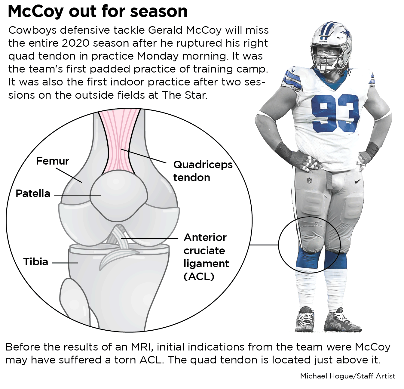 Gerald McCoy Suffers Season-Ending Quad Injury