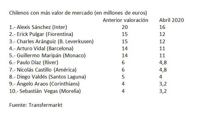 Chilenos más caros Transfermarkt