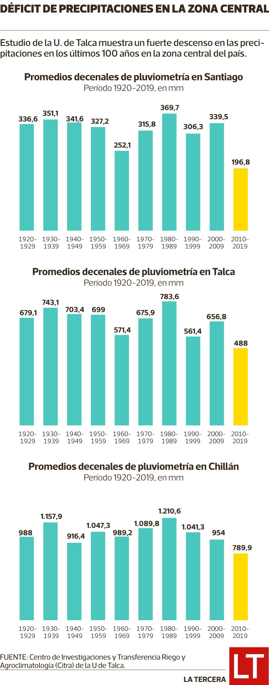 info precipitaciones