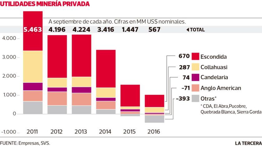 Imagen-NEG-utilidades-mineras-CHICA-840x468.jpg