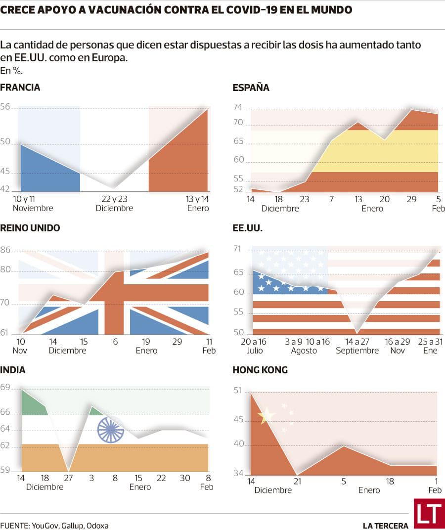 Crece apoyo de vacunación contra el Covid en el mundo.