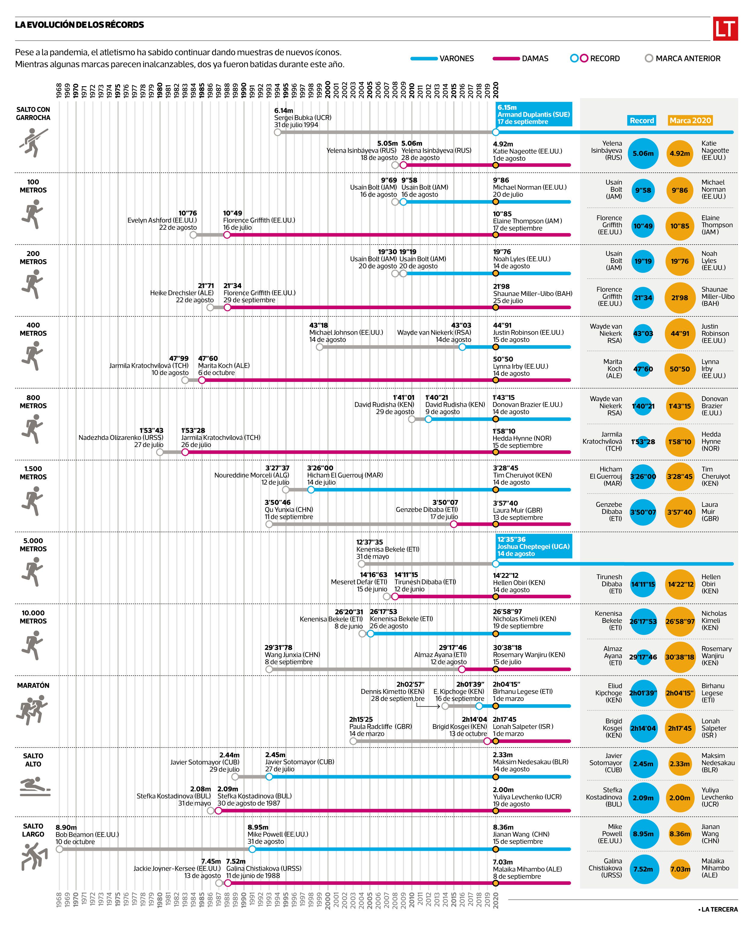 Récords del atletismo 2020