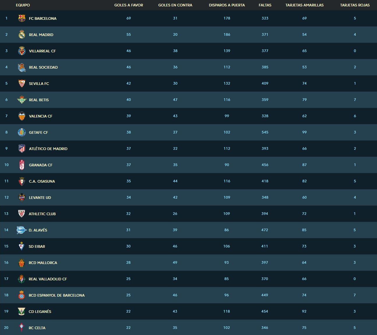 Liga Española Tabla de posiciones LaLiga