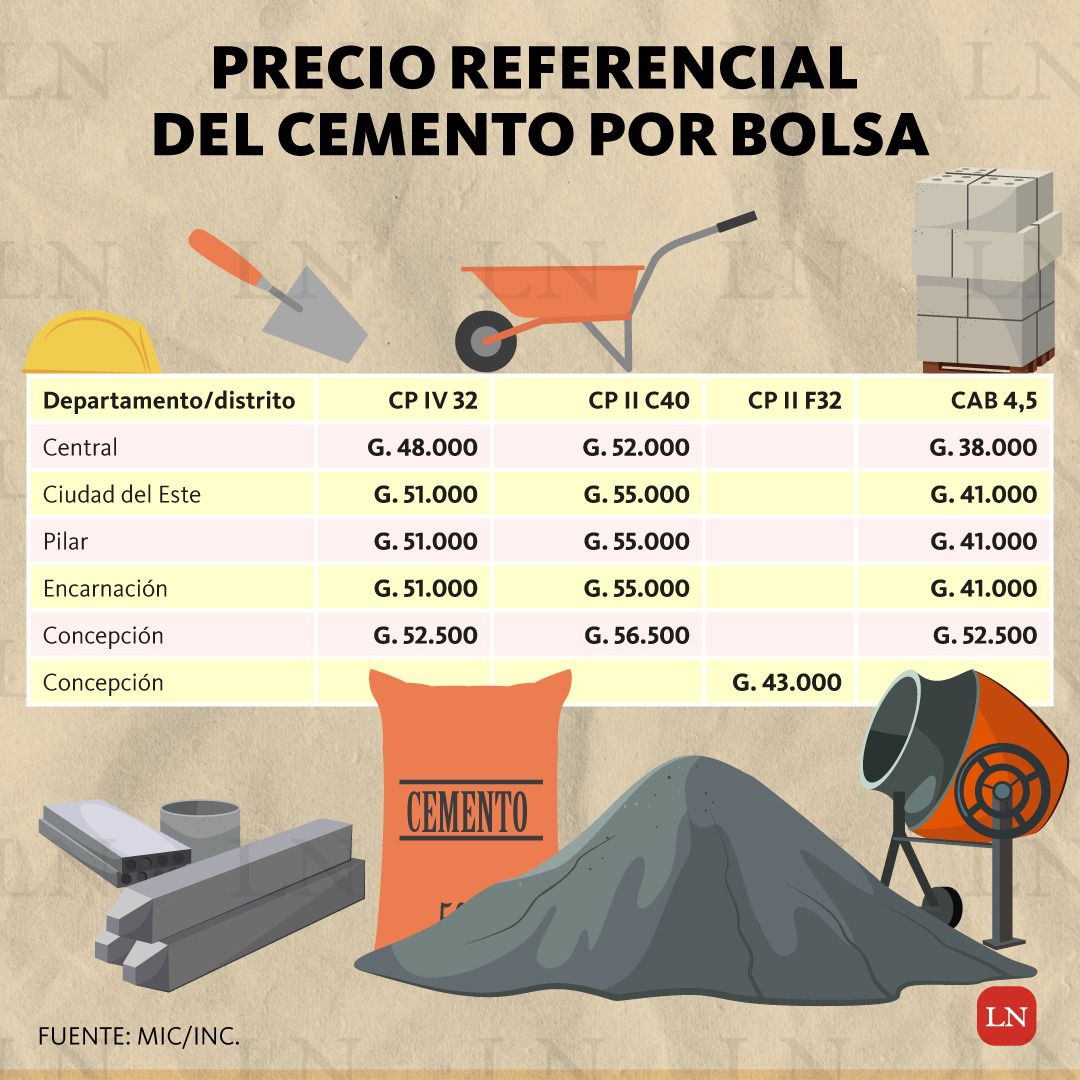 Él mismo comportarse enfermedad La Nación / INC y MIC establecen precios referenciales de venta del cemento  para distribuidoras