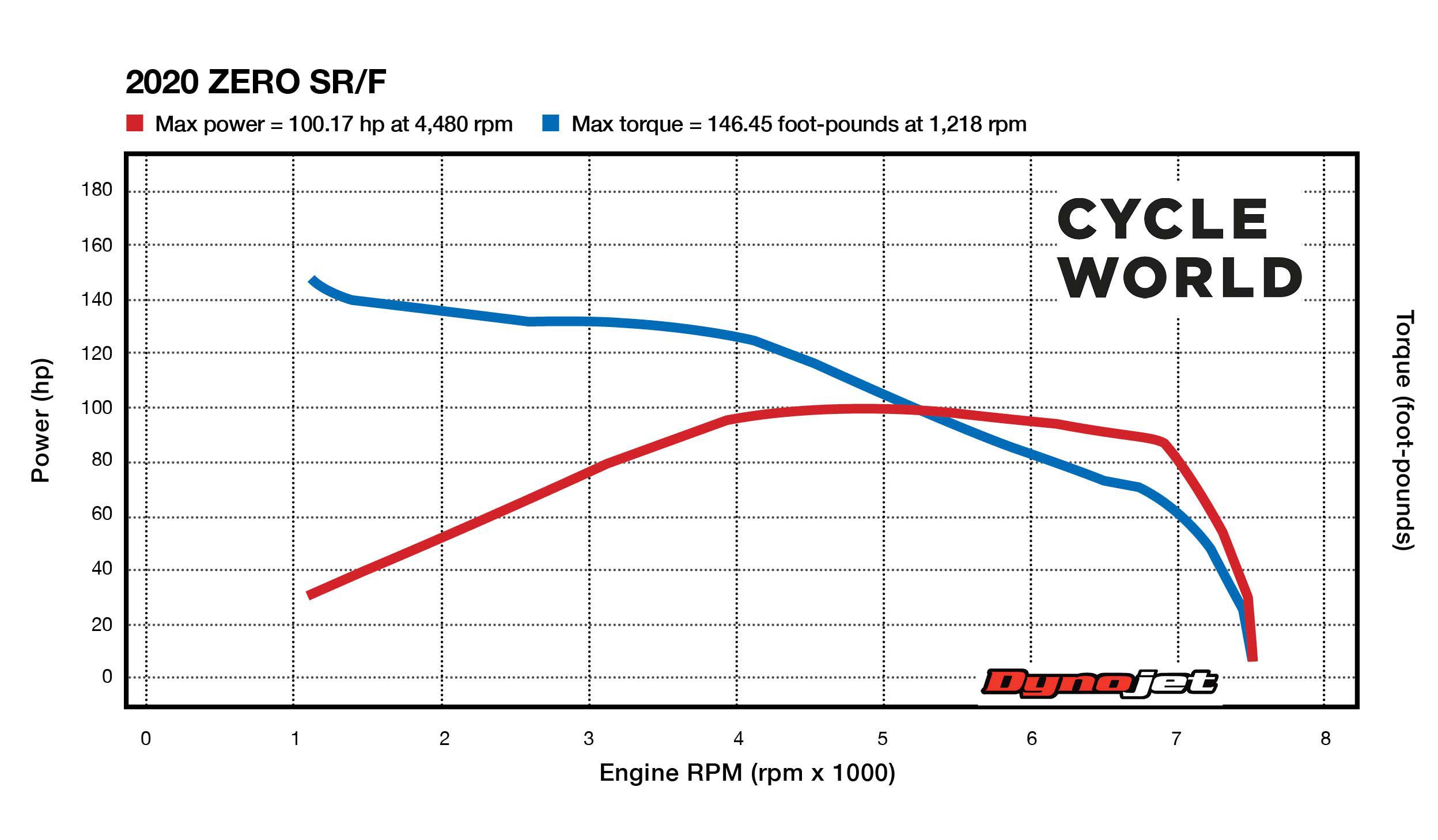 Zero Motorcycles Sr F Review Cycle World