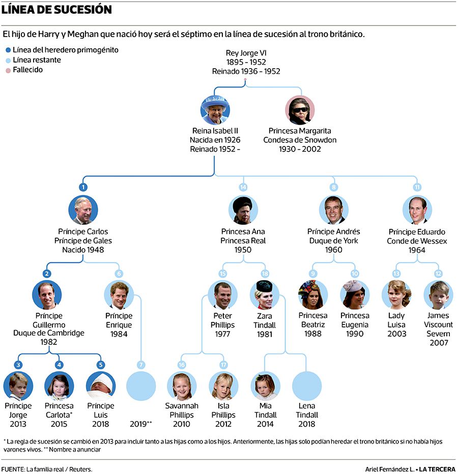 Infografía: La nueva línea de sucesión al trono británico - La Tercera