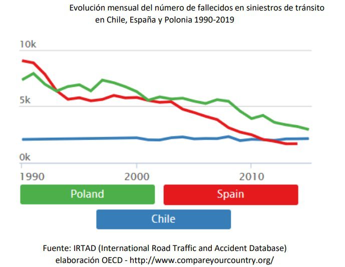 Siniestros de Tránsito en Chile