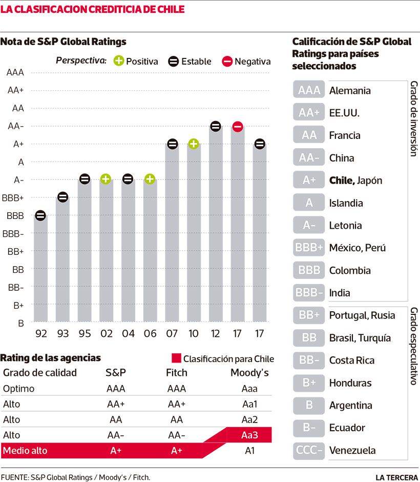 NEG-clasificacion-riesgo-chile-SP.jpg