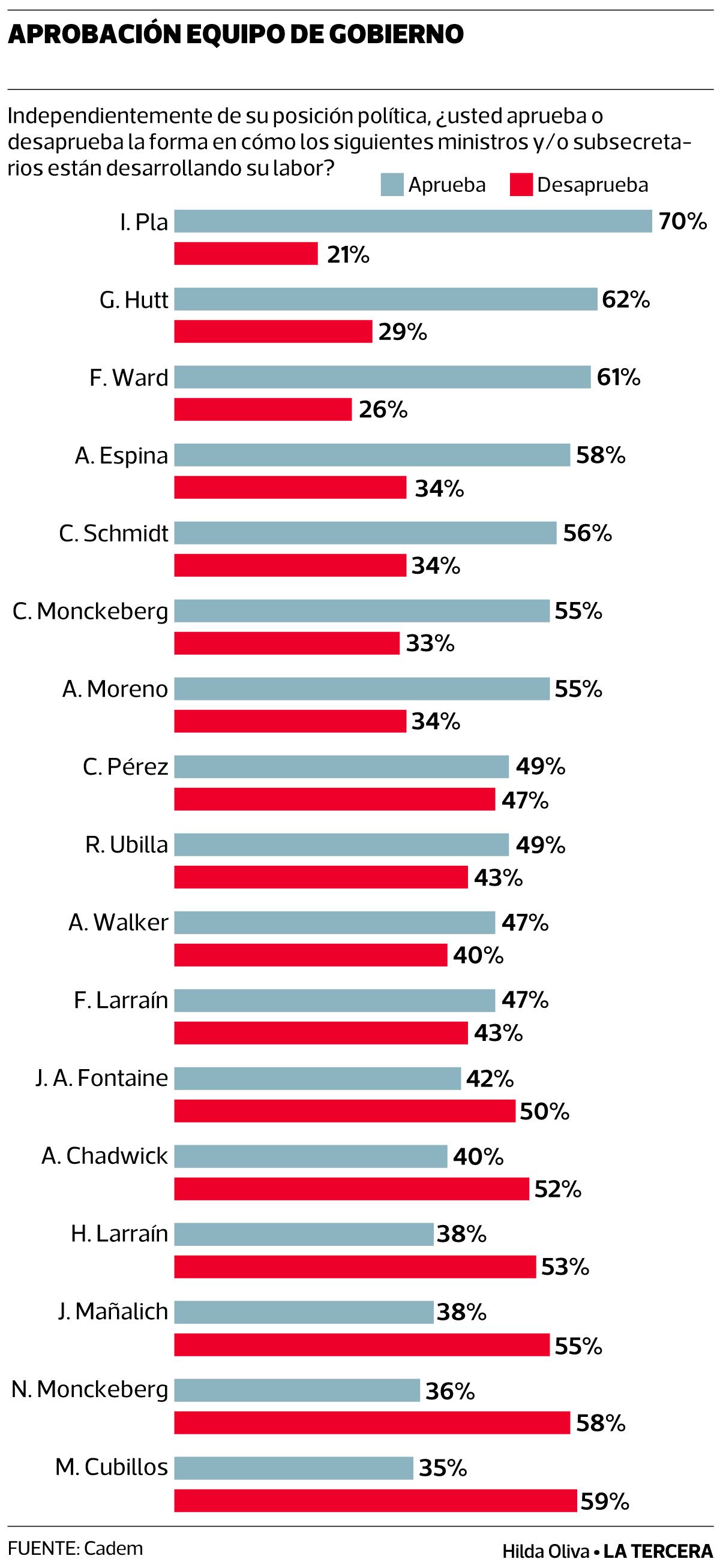 POL-Cadem-equipo-Piñera.jpg