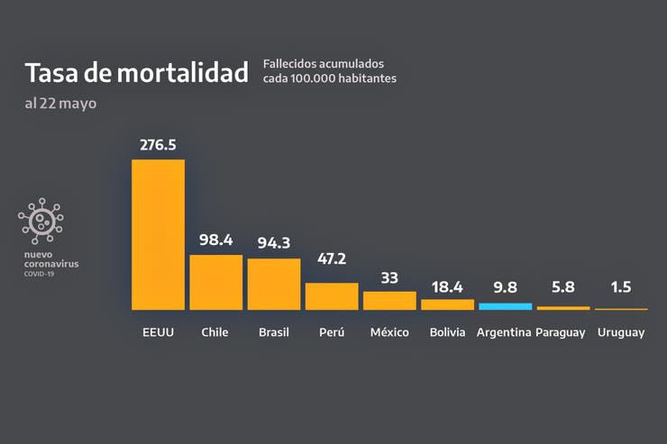 Gráfico covid argentina chile