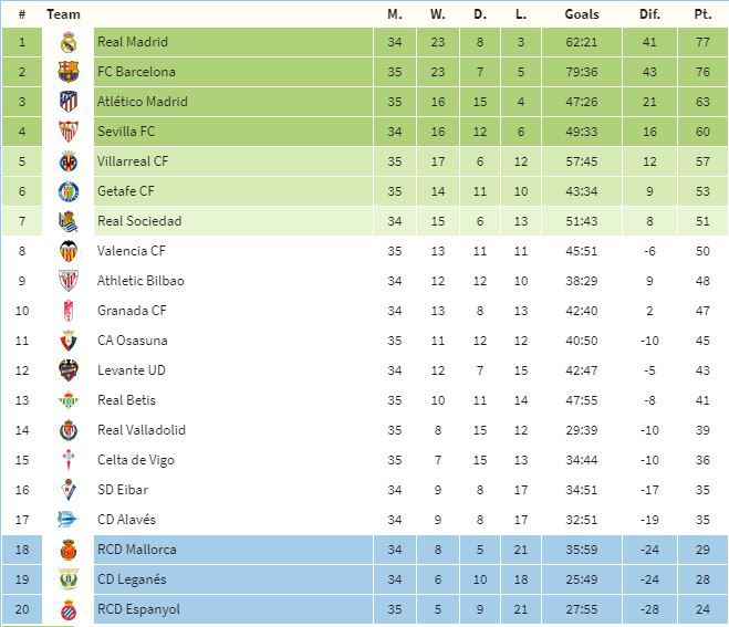 tabla españa