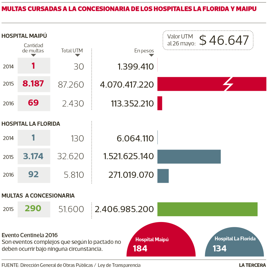 PAIS-Multas-Hospitales.png