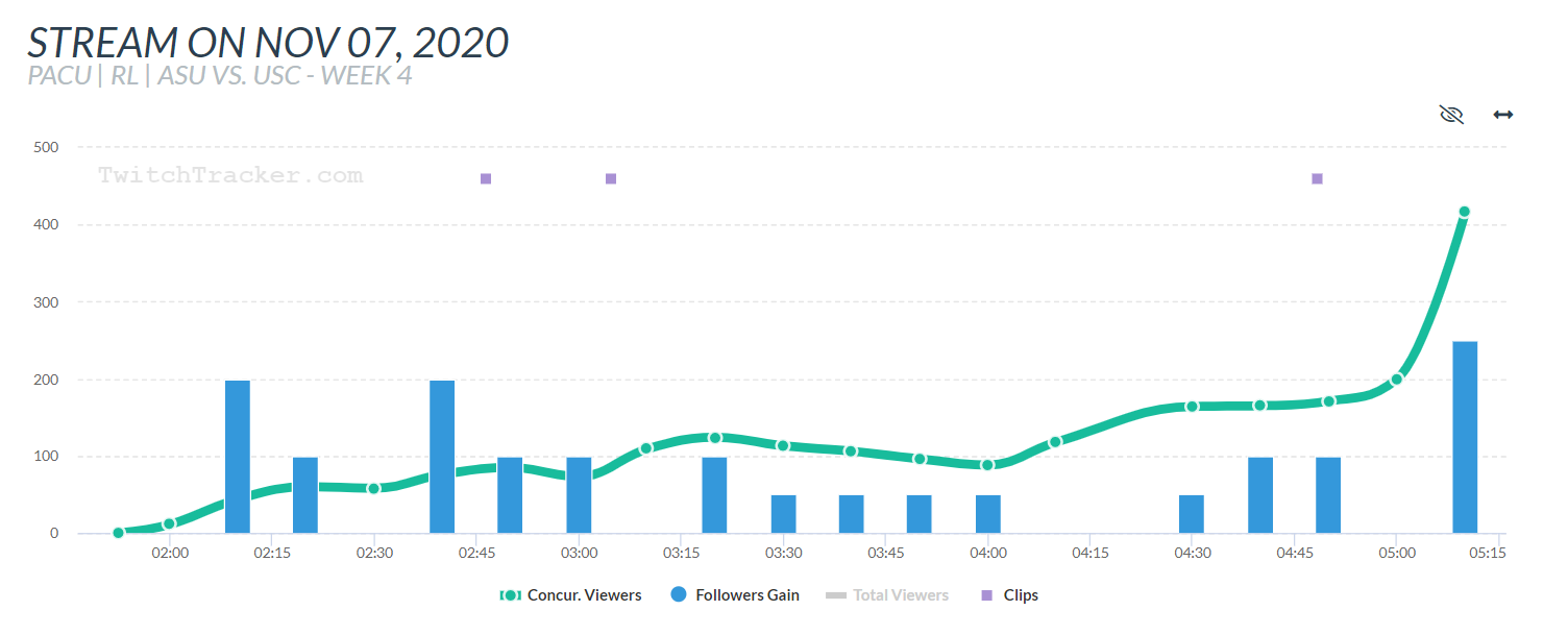 Battlefield V - Twitch Statistics and Charts · TwitchTracker