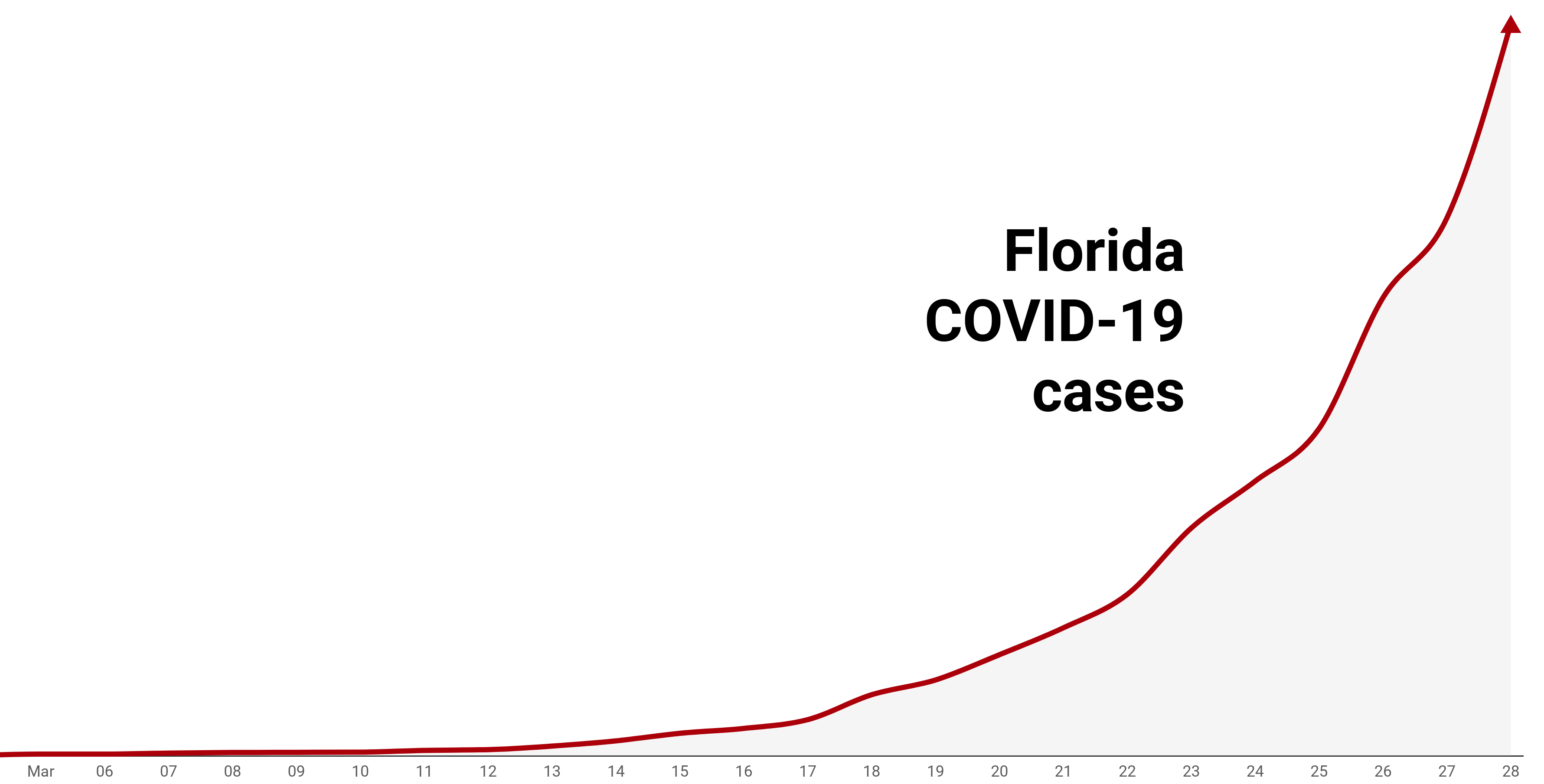 Coronavirus Update By State Graphs