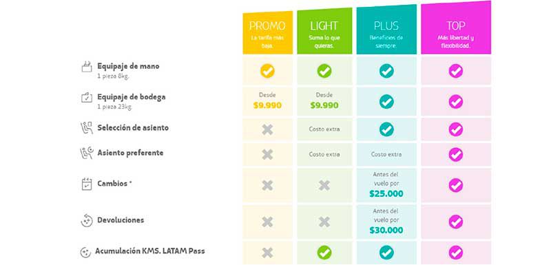 Latam lanza modelo con 4 opciones de tarifas para vuelos Chile La Tercera