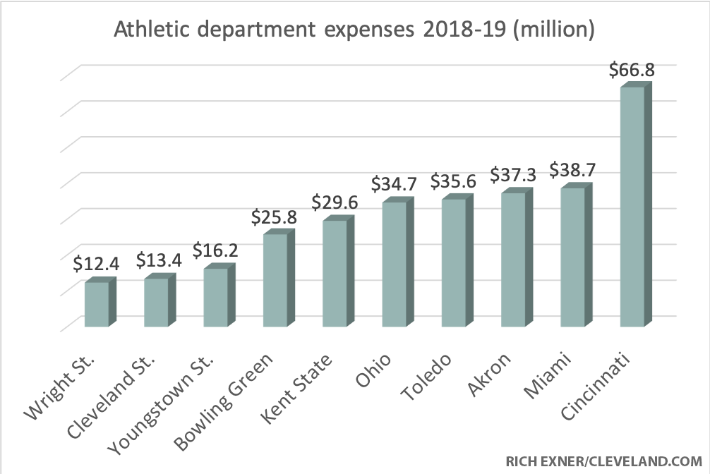 Athletic spending hurts students at large universities