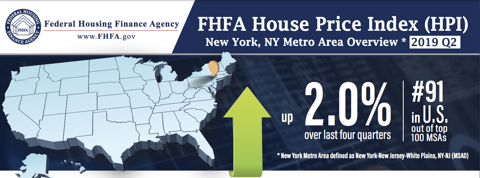 Housing Data Continues to Surge - New York, NY - Comprehensive Financial  Partners
