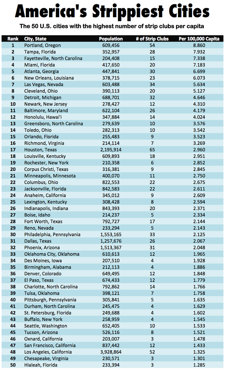 Atlanta only No. 5 in strip clubs, somehow