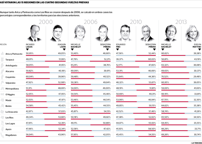 POL-votacion-por-regiones-2000-2013-840x599.png