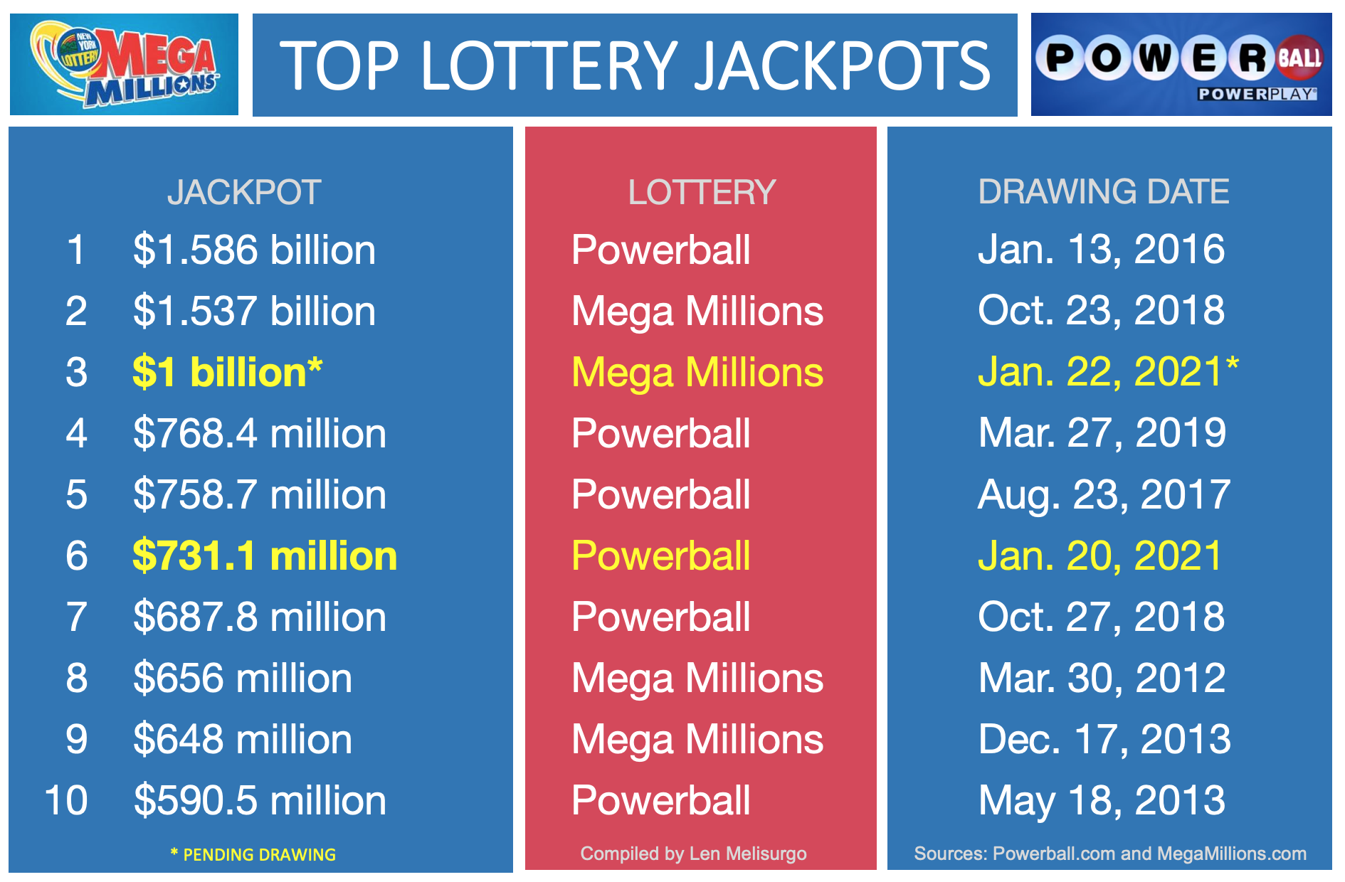 mega millions results for 102921 jackpot worth 22 million - mlivecom on mega millions drawing jan 22 2021 winner