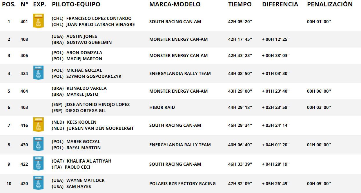 Tabla Dakar, ligeros, etapa 9