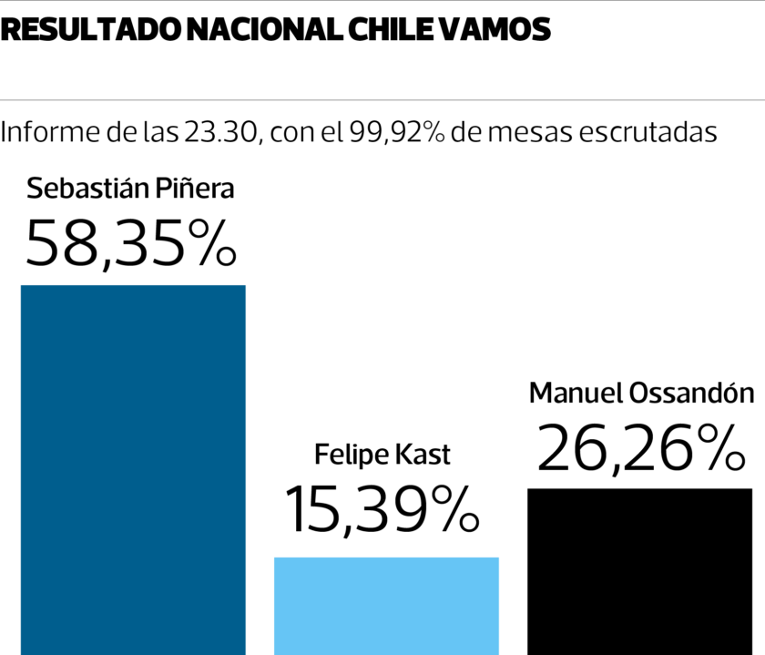 Resultado-Chile-Vamos-840x719.png