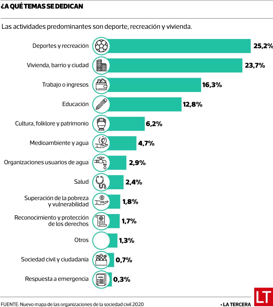 Infografía organizaciones sociales