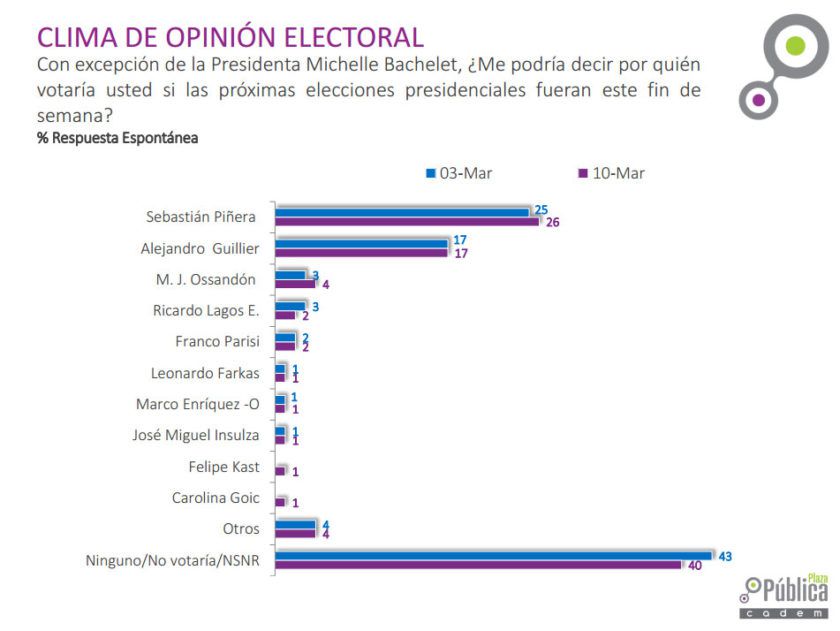 cadem3-840x631.jpg