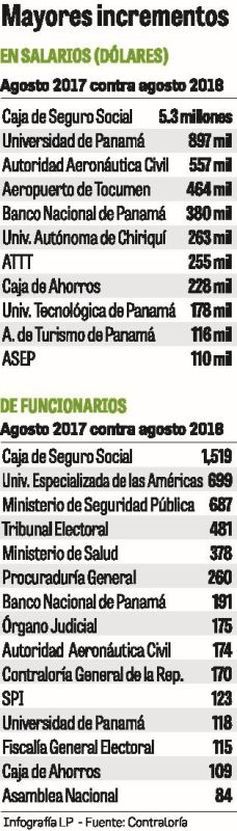 235 mil 363 funcionarios en planilla estatal La Prensa Panam