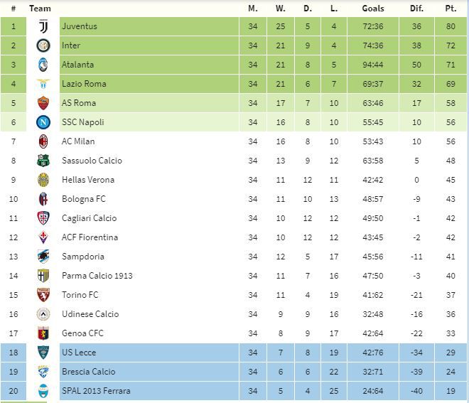 tabla italia