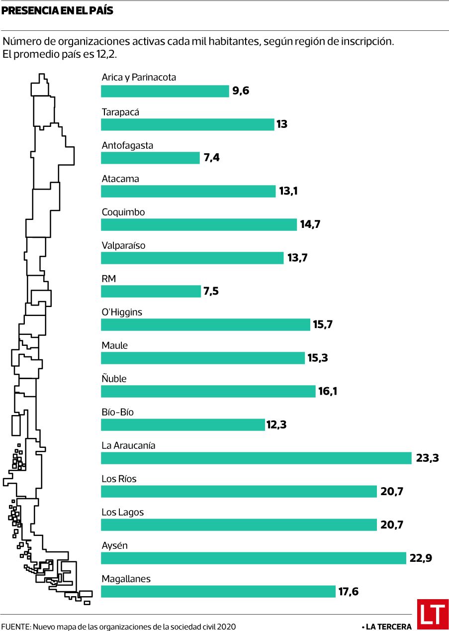 Infografía organizaciones sociales