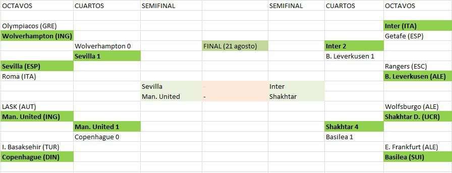 cuadro europa league