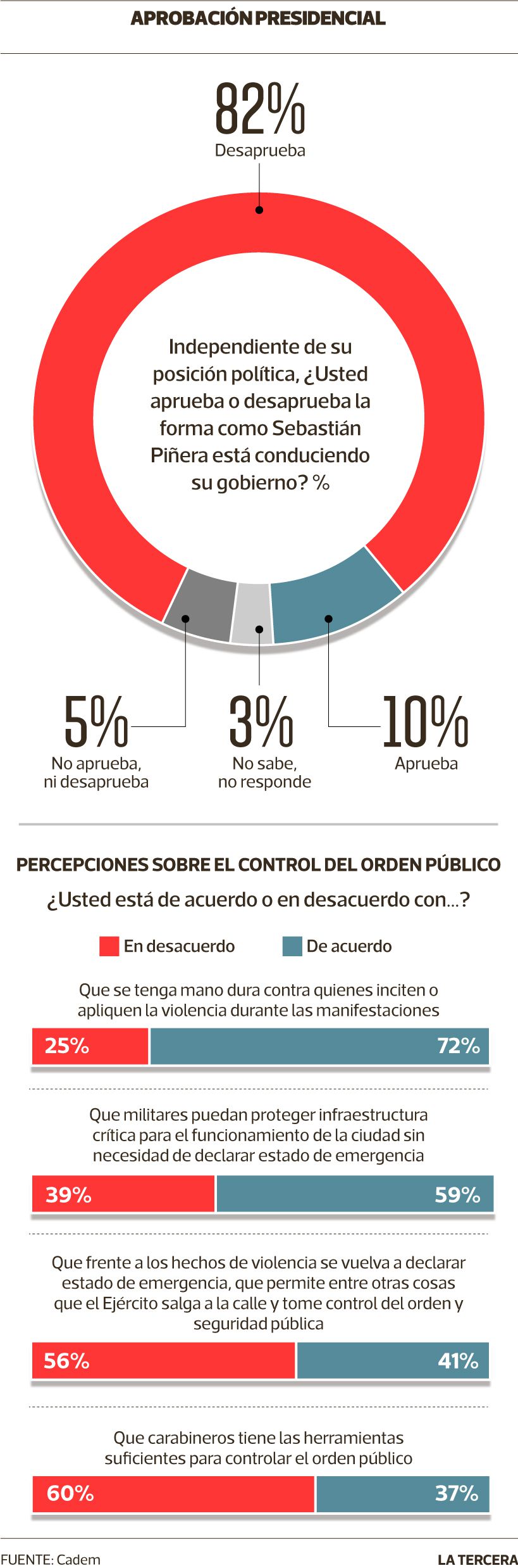 POL-encuesta-cadem-aprobacion-1dic.jpg