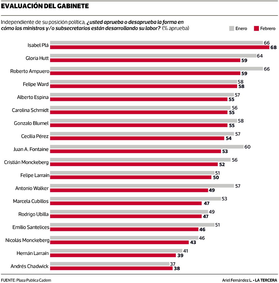 WEB-POL-cadem-GABINETE-240219.jpg