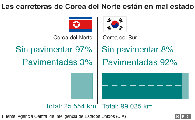 98018663_n_s_korea_roads_640_spanish-nc.png