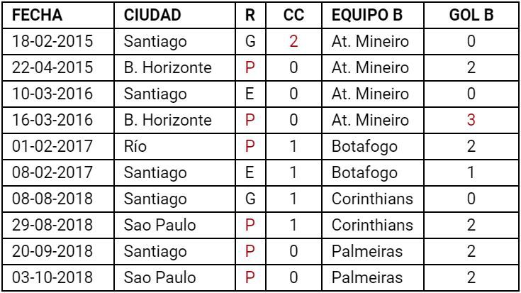 Tabla Colo Colo ante clubes brasileños Don Dato