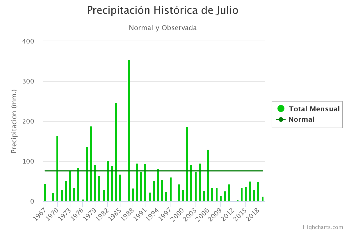 chartQN-Julio-1967-a-2019.png