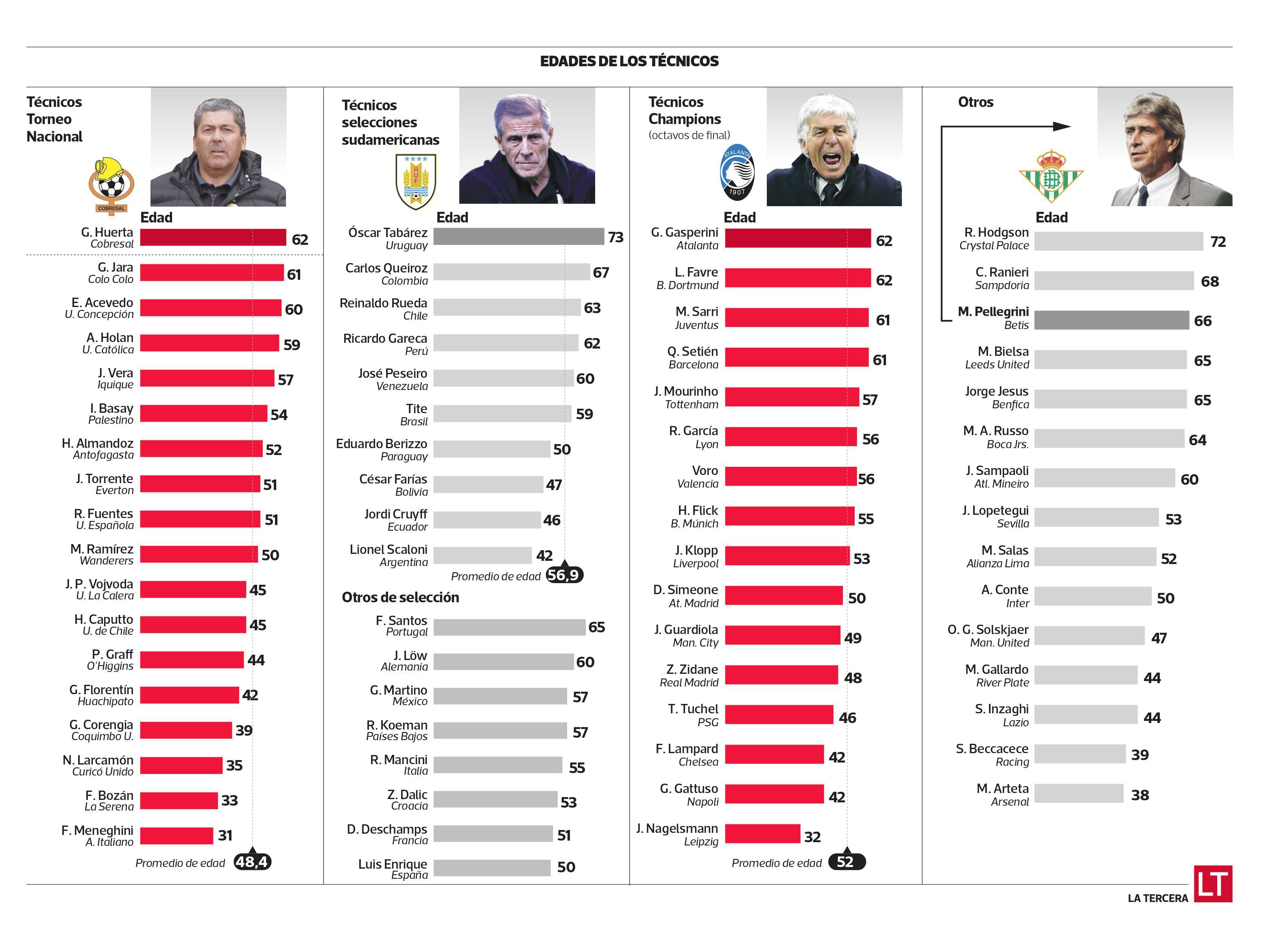 info técnicos edades