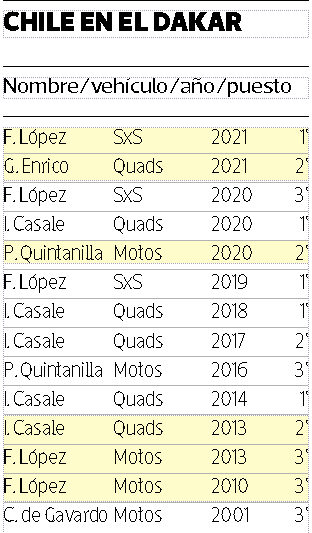 Palmarés de Chile en el Dakar