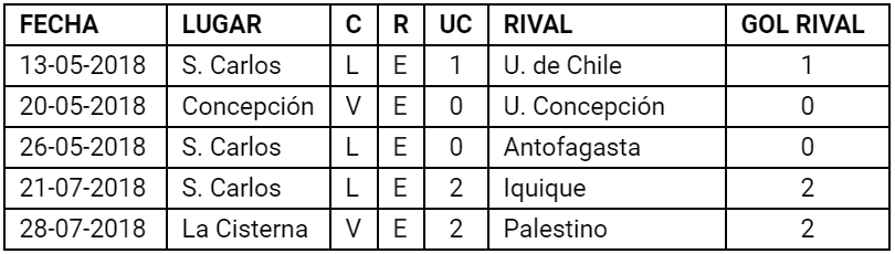 Don Dato: cinco empates consecutivos de la UC