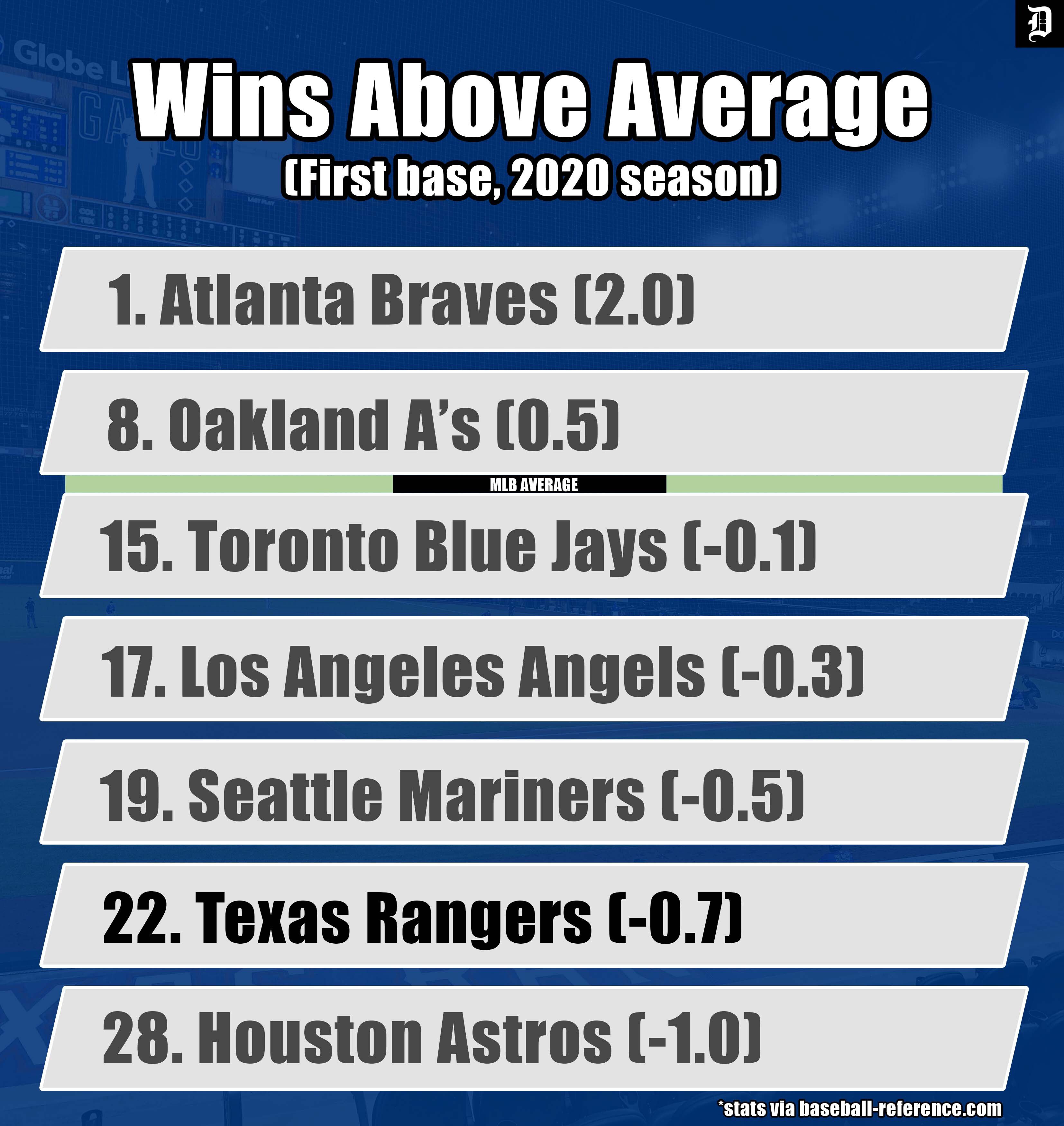 Early 2020 MLB postseason locks