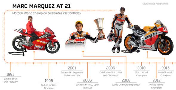 Ødelæggelse ukuelige eksplicit MotoGP World Champion Marc Marquez Turns 21 Years of Age | Cycle World