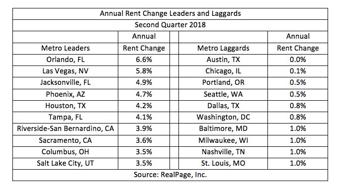 What Is the Average Rent in Dallas, TX?