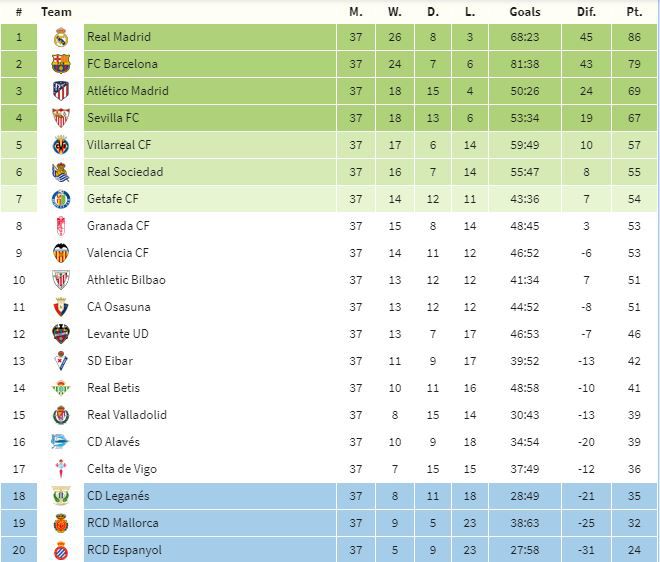 tabla españa