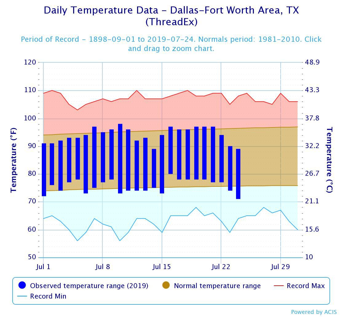 Historic Average Temperatures in Dallas, Texas