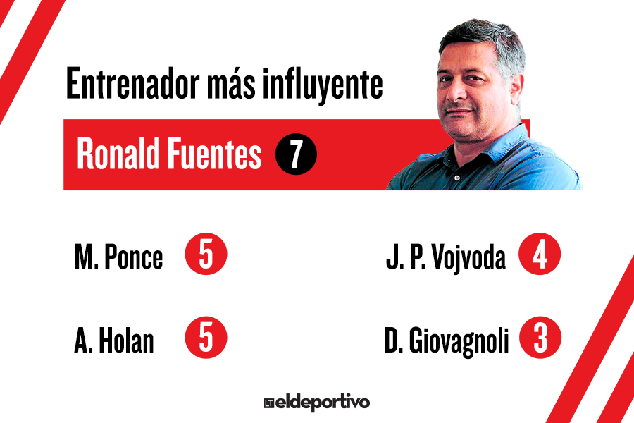 Entrenador más influyente del torneo